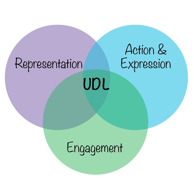 Diagram with three overlapping circles, UDL in the centre, circles labelled "Representation", "Action & Expression", and "Engagement"