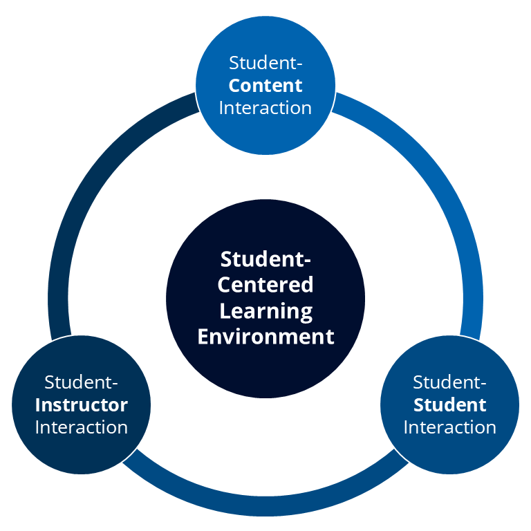 Student centred learning environment framework. Circle includes student-content, student-instructor, and student-student interactions